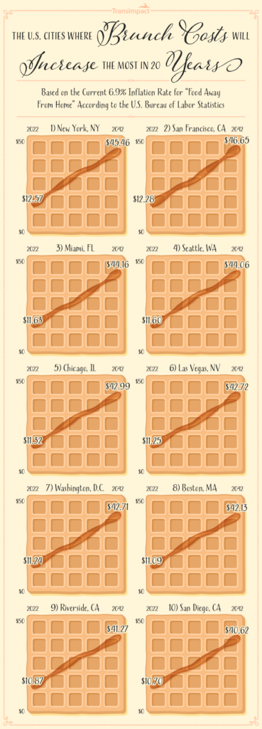 Charts displaying the 10 most expensive cities for brunch based on prices in 2022 and 2042 