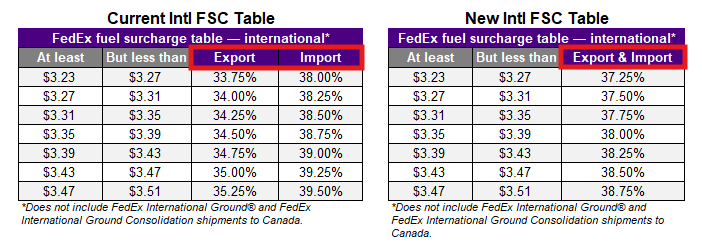 FedEx-new-international-fuel-surcharge-rates