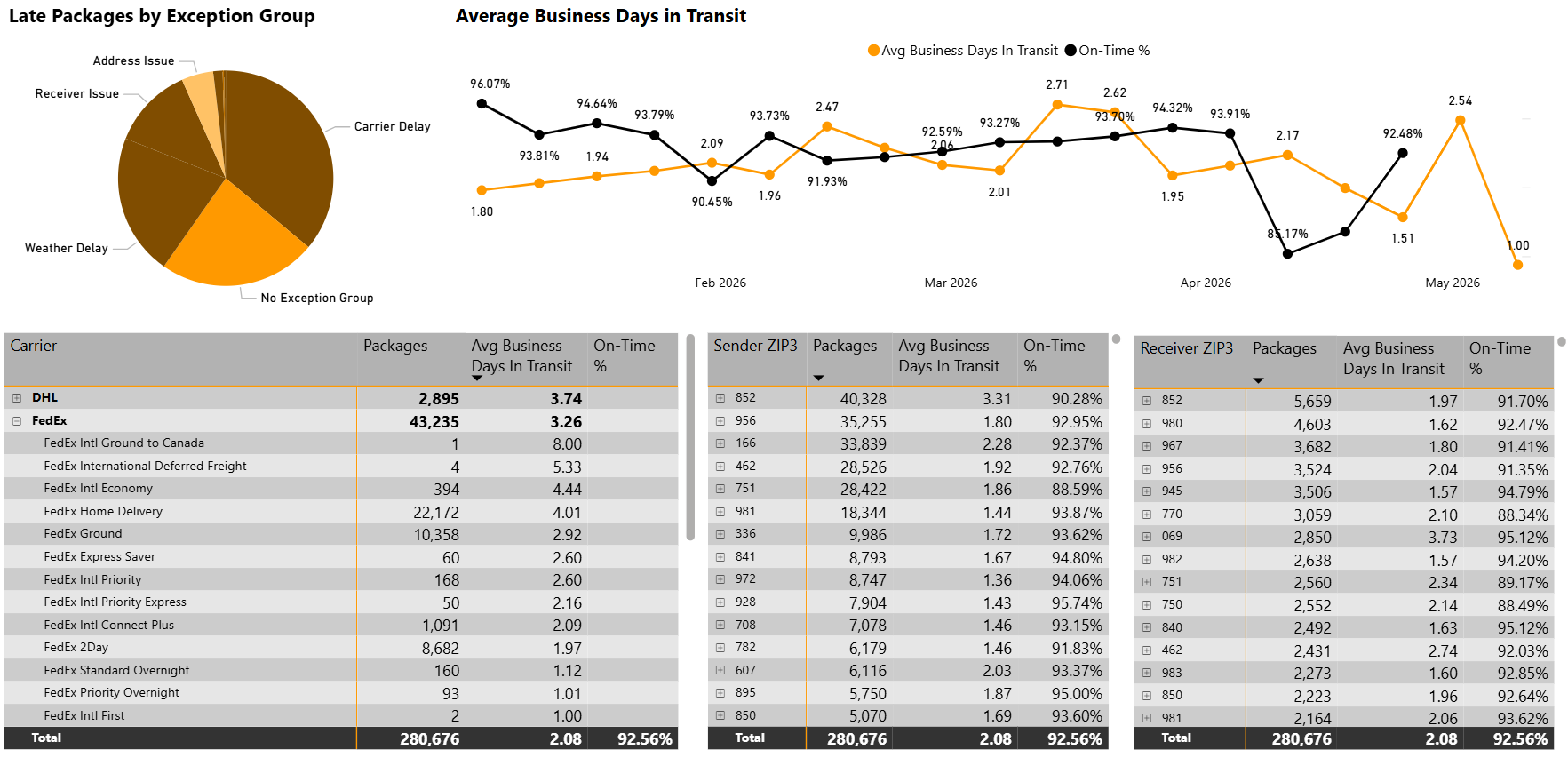 PSI Time in Transit Q2 26-1