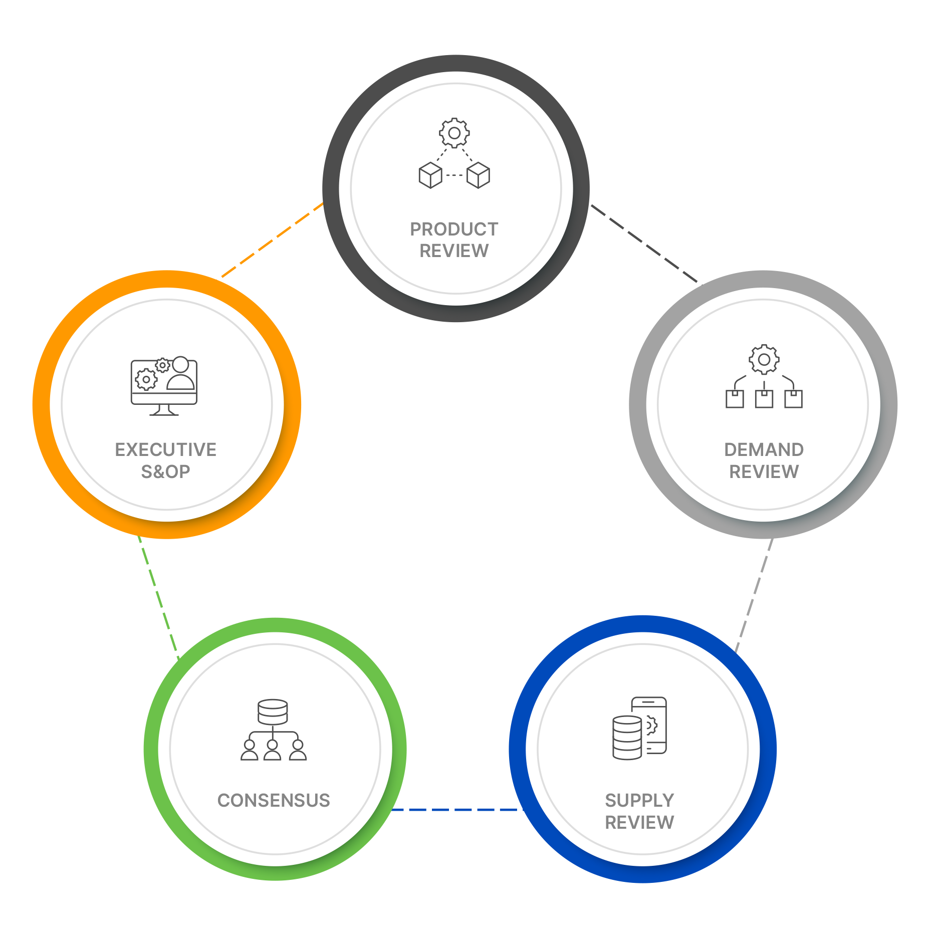S&OP diagram 2