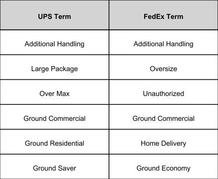 UPS_FedEx_Terms_Table
