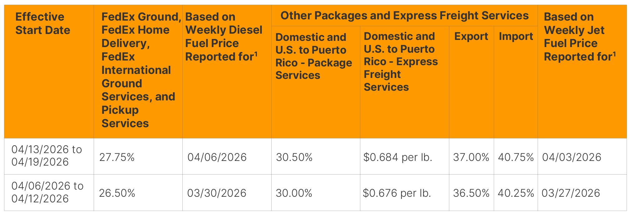 UPS and FedEx Year-to-Date Surcharge Round Up