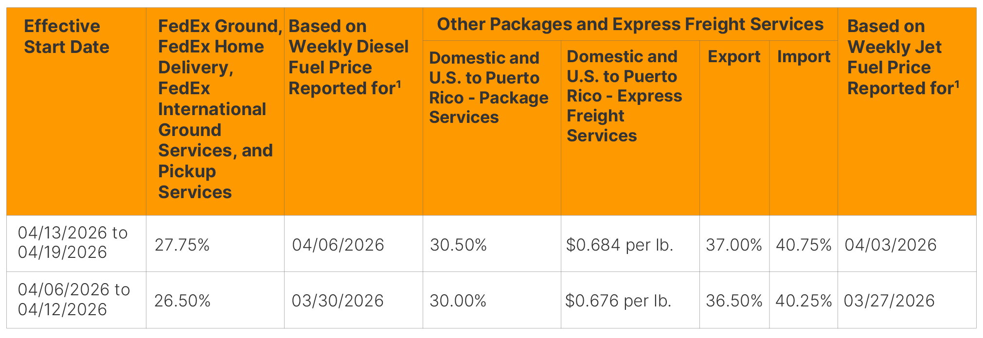 UPS & FedEx Surcharge Roundup tables_FedEx (1)