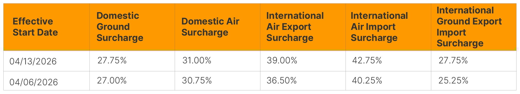 UPS & FedEx Surcharge Roundup tables_UPS (1)