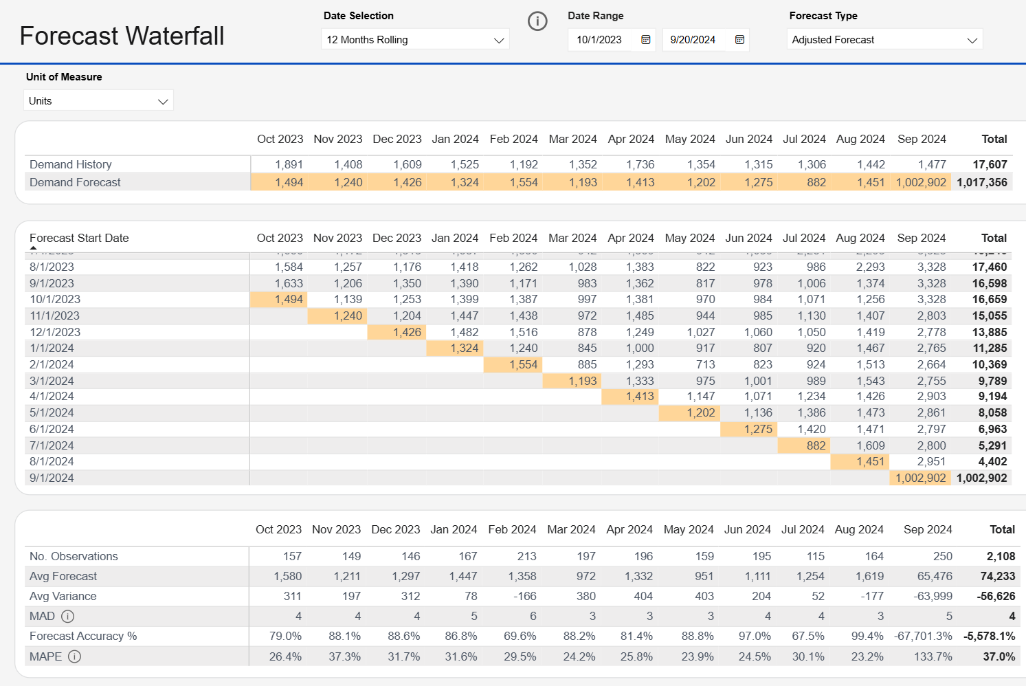 supply chain planning forecast waterfall