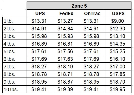 Ups Rates OnTrac Announces 2025 Rate Increases: How They Compare to UPS, FedEx, USPS
