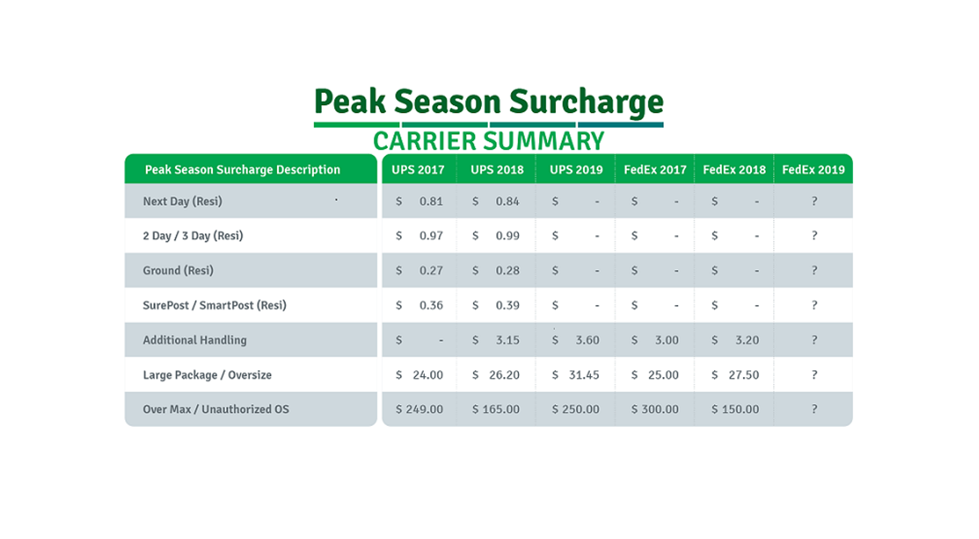 Important: UPS Announces 2019 Peak Season Surcharges