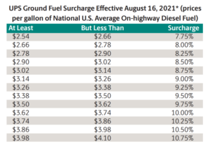 UPS-fuel-surcharge-update