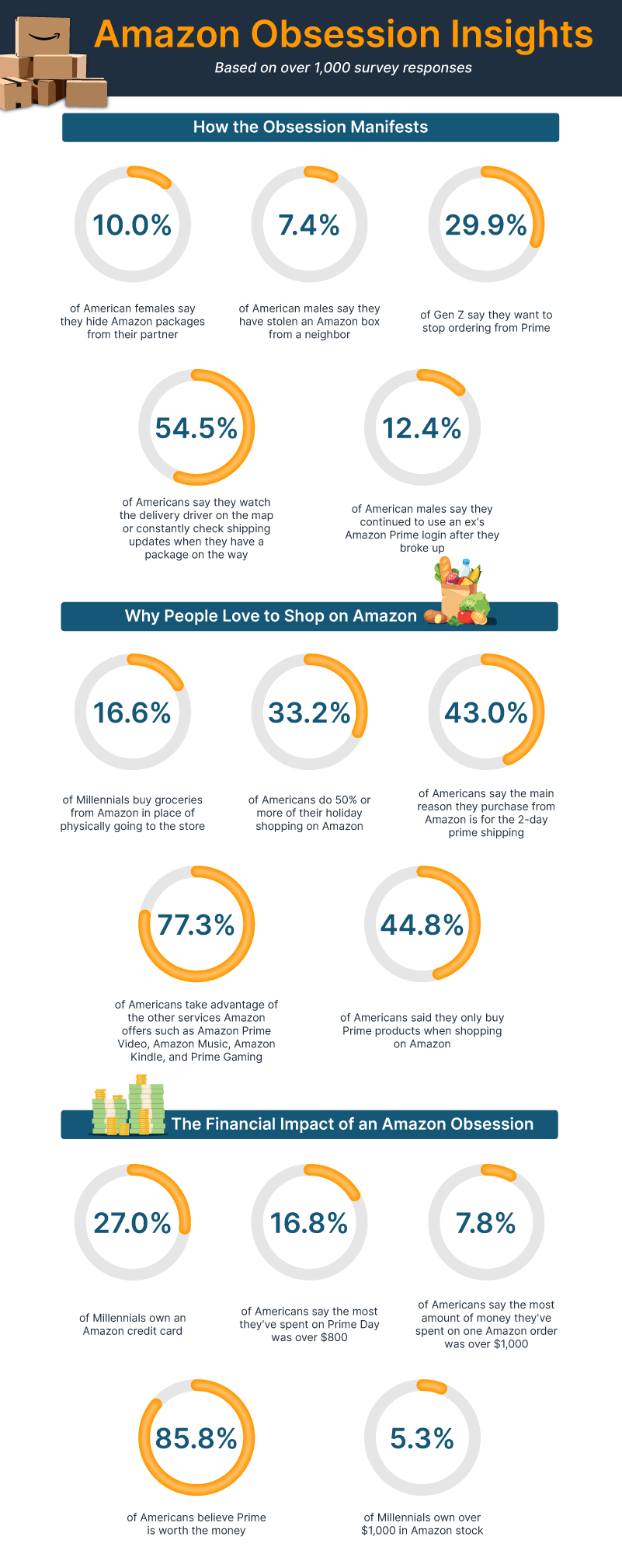 Donut graphs that portray Amazon shopping insights and behaviors in the U.S.