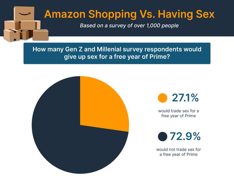 A chart showing how many Americans would shop on Amazon versus have sex