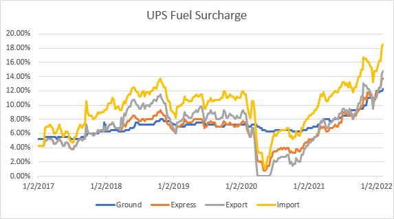UPS Fuel Surcharge