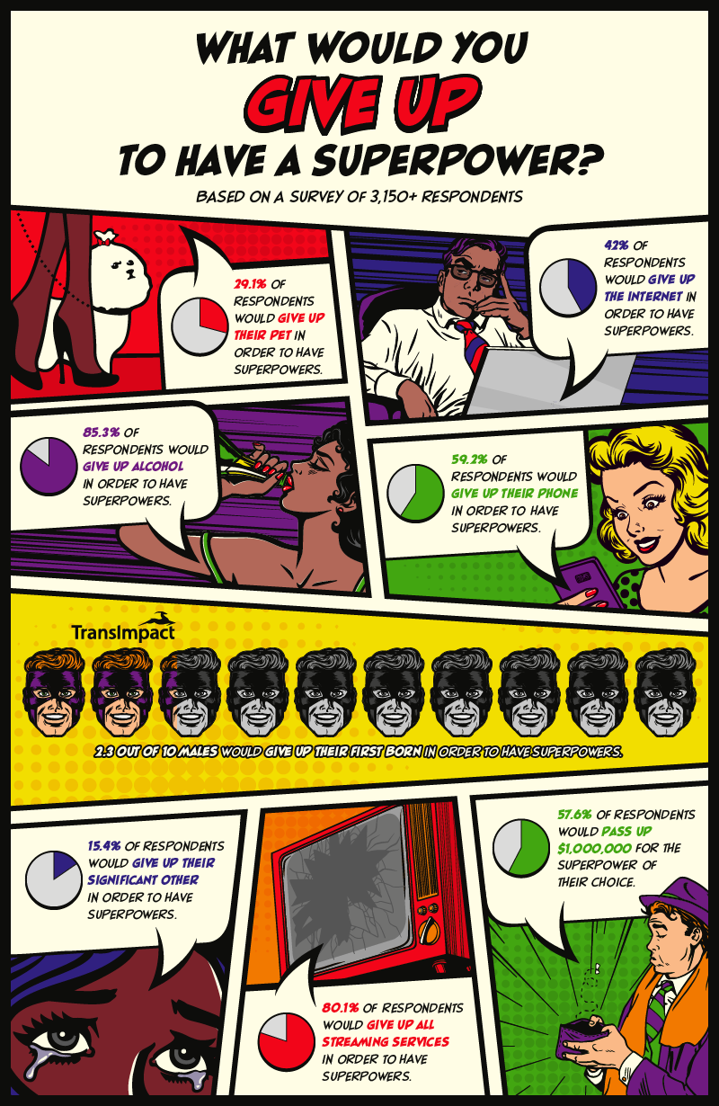 infographic related to stats on what people would give for a superpower