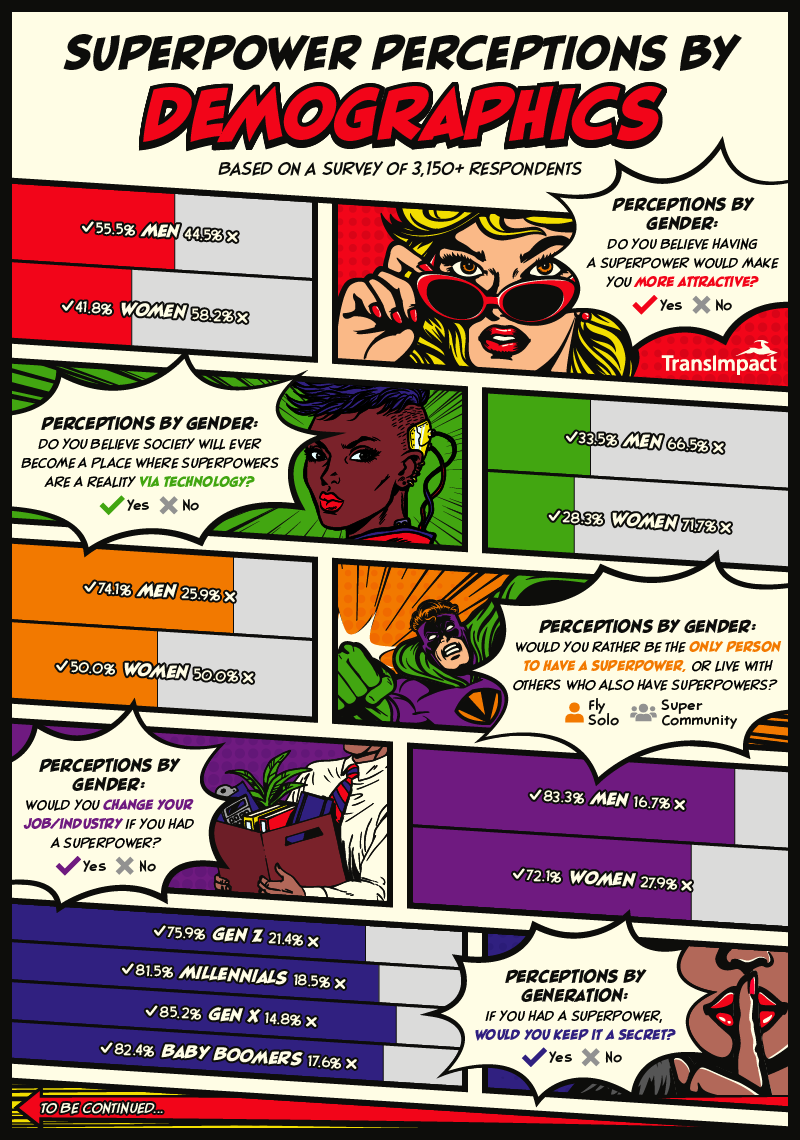 infographic highlighting superpower perceptions by gender and generation