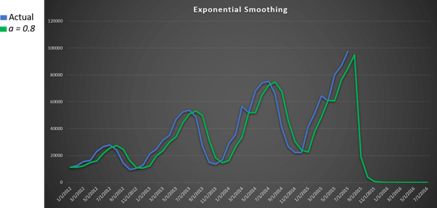 Exponential Smoothing