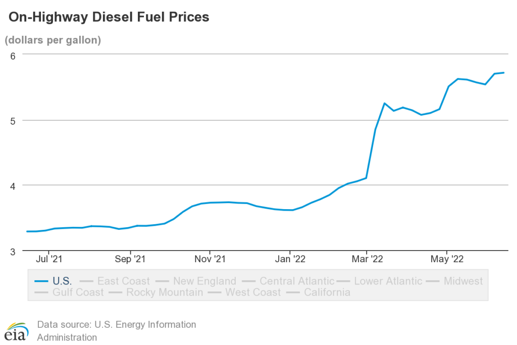 On highway diesel fuel prices