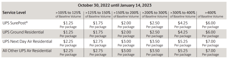 UPS Introduces 2022 Peak Season Surcharges: Key Updates