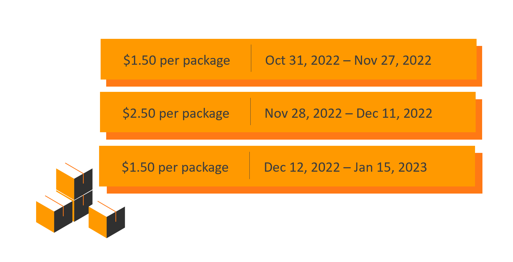 Peak Chaos Understanding Peak Demand Surcharges From FedEx® and UPS