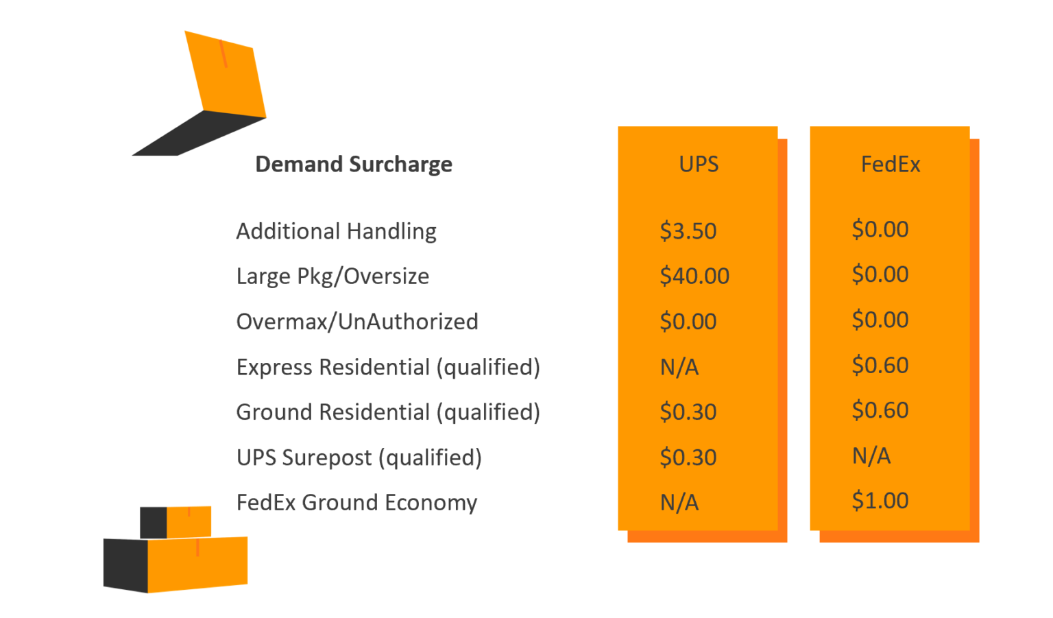 Peak Chaos Understanding Peak Demand Surcharges From FedEx® and UPS