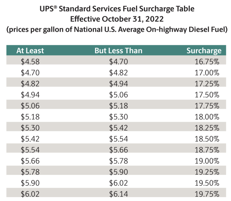 UPS® Updates Its Fuel Surcharge Table TransImpact