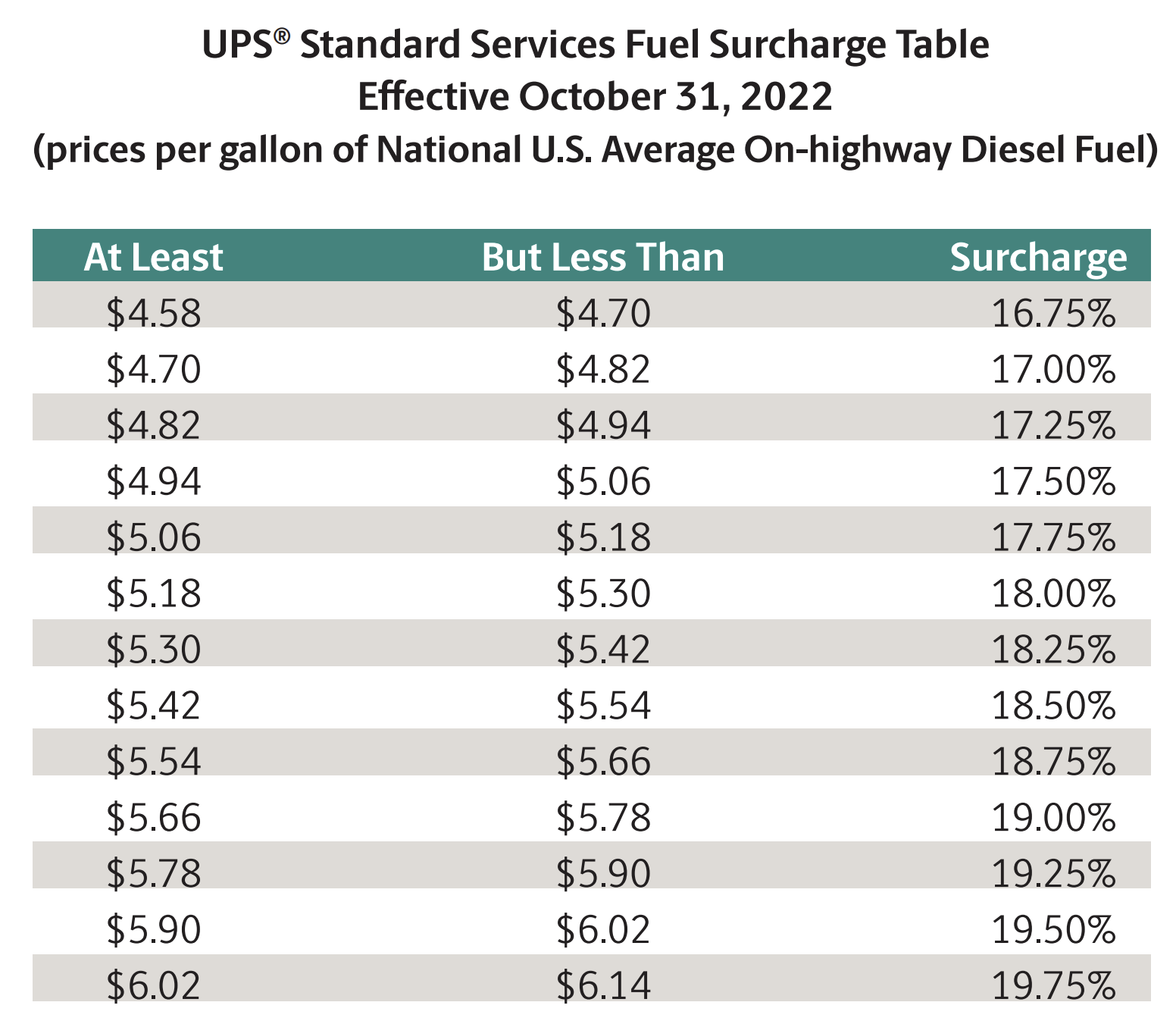 UPS® Updates Its Fuel Surcharge Table - TransImpact