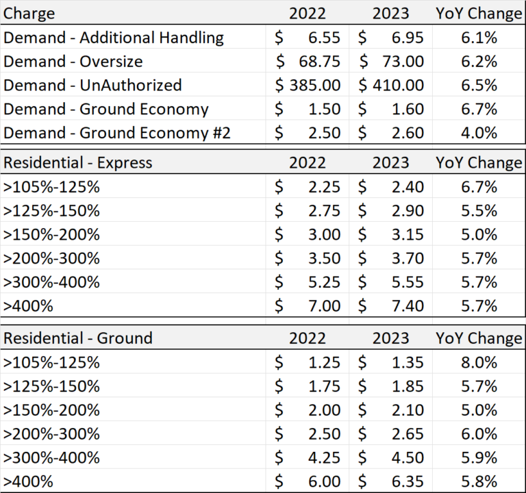 FedEx 2023 Demand (Peak) Surcharge Analysis TransImpact