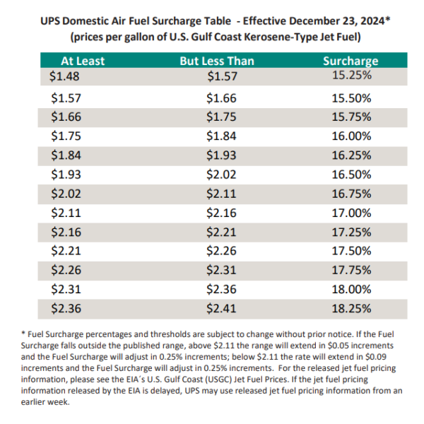 UPS Updates Fuel Surcharges for the 7th Time in 2024 Here Are the